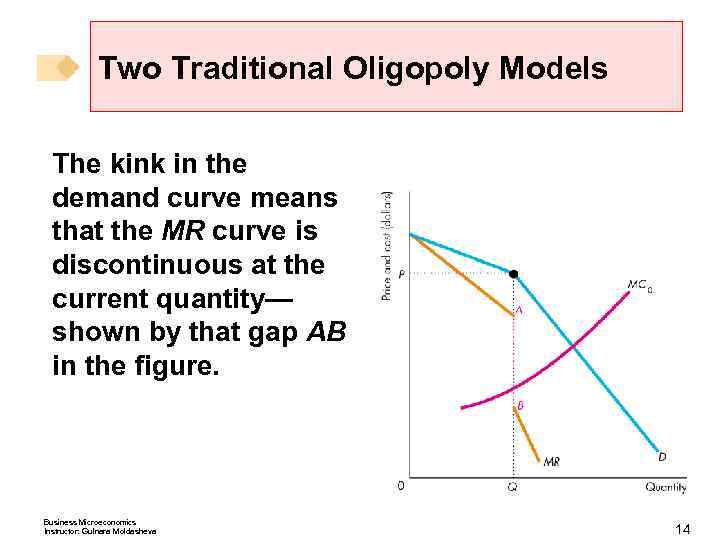 Two Traditional Oligopoly Models The kink in the demand curve means that the MR