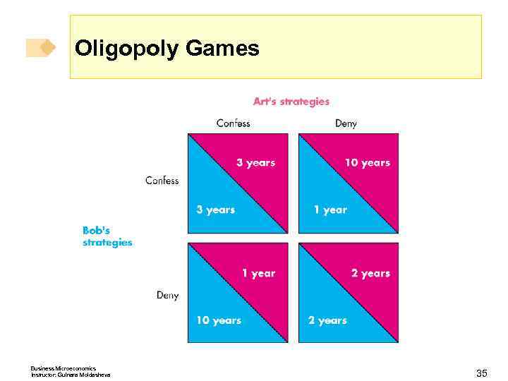 Oligopoly Games Business Microeconomics Instructor: Gulnara Moldasheva 35 