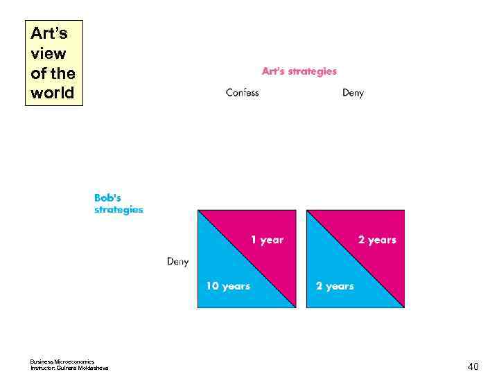 Art’s view of the world Business Microeconomics Instructor: Gulnara Moldasheva 40 
