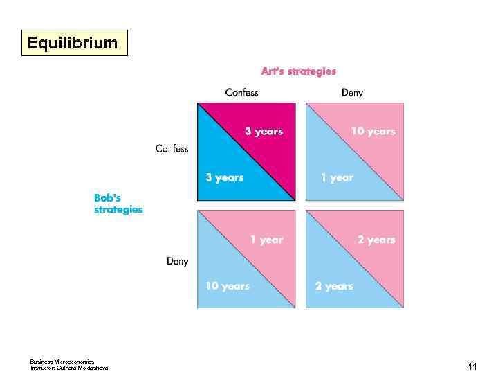 Equilibrium Business Microeconomics Instructor: Gulnara Moldasheva 41 