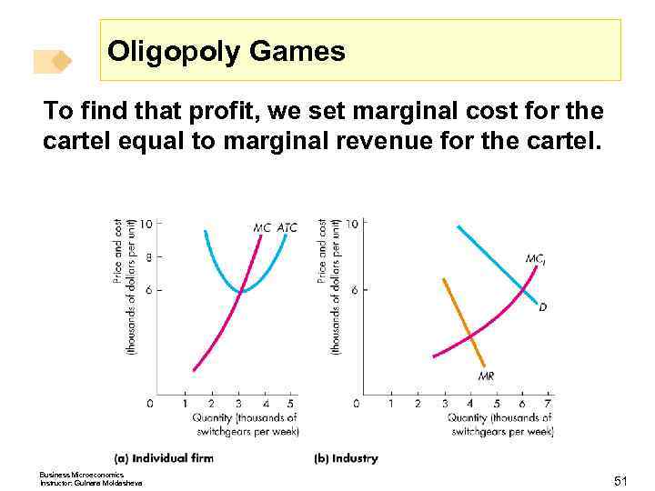 Oligopoly Games To find that profit, we set marginal cost for the cartel equal