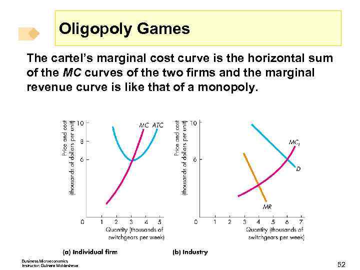 Oligopoly Games The cartel’s marginal cost curve is the horizontal sum of the MC