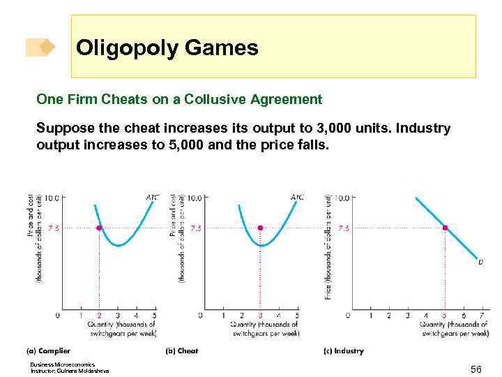 Oligopoly Games One Firm Cheats on a Collusive Agreement Suppose the cheat increases its