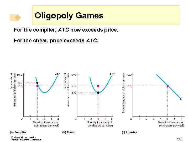 Oligopoly Games For the complier, ATC now exceeds price. For the cheat, price exceeds