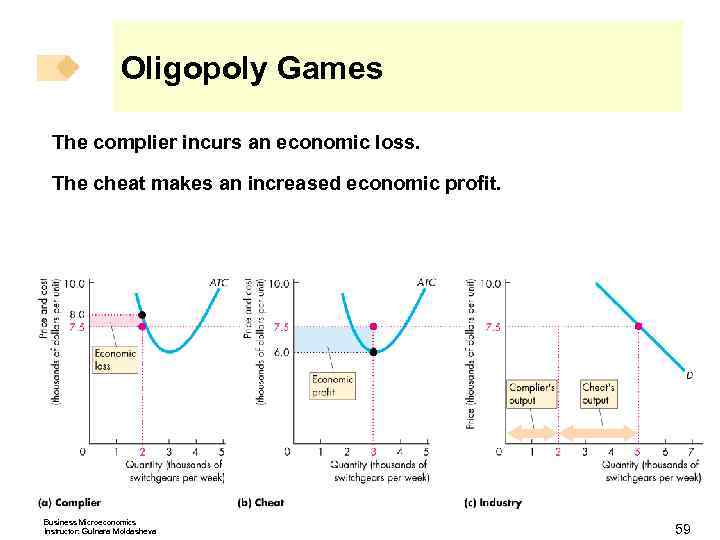 Oligopoly Games The complier incurs an economic loss. The cheat makes an increased economic