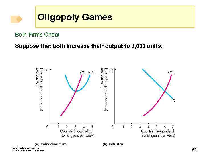 Oligopoly Games Both Firms Cheat Suppose that both increase their output to 3, 000