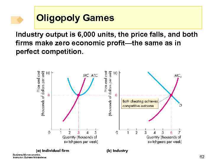 Oligopoly Games Industry output is 6, 000 units, the price falls, and both firms