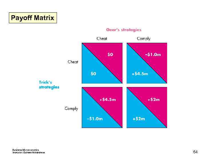 Payoff Matrix Business Microeconomics Instructor: Gulnara Moldasheva 64 