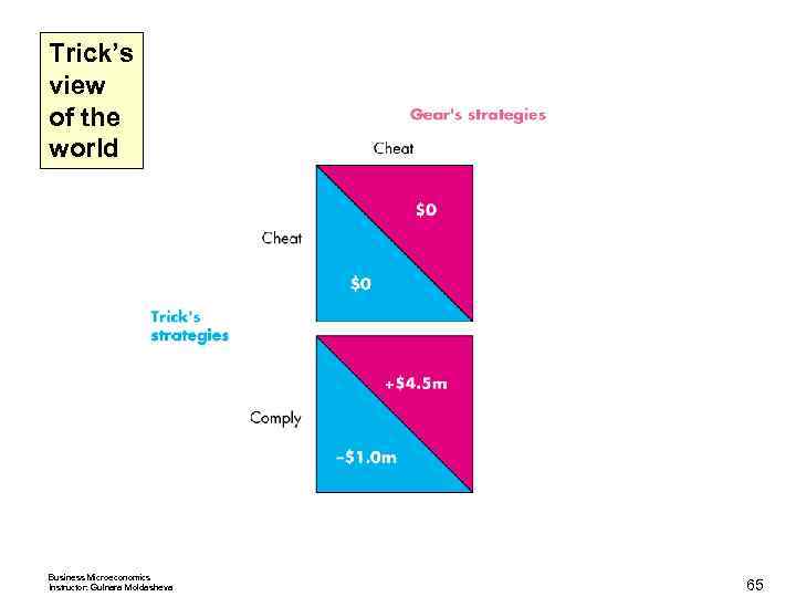 Trick’s view of the world Business Microeconomics Instructor: Gulnara Moldasheva 65 