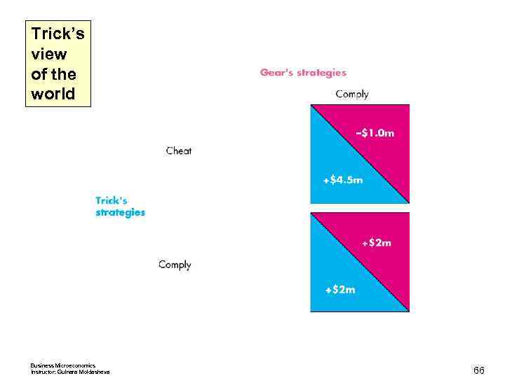 Trick’s view of the world Business Microeconomics Instructor: Gulnara Moldasheva 66 