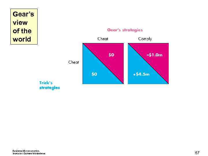 Gear’s view of the world Business Microeconomics Instructor: Gulnara Moldasheva 67 