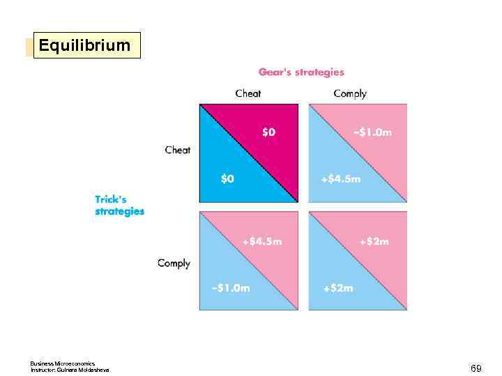 Equilibrium Business Microeconomics Instructor: Gulnara Moldasheva 69 