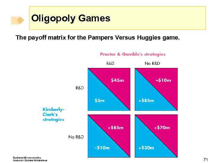 Oligopoly Games The payoff matrix for the Pampers Versus Huggies game. Business Microeconomics Instructor: