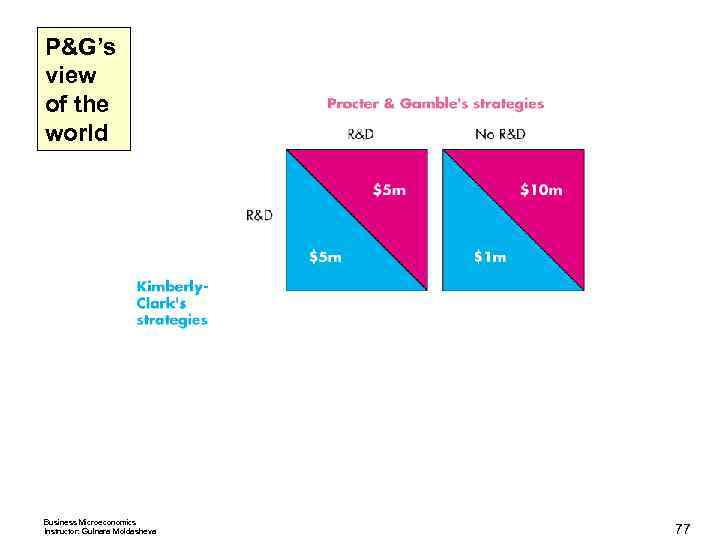 P&G’s view of the world Business Microeconomics Instructor: Gulnara Moldasheva 77 