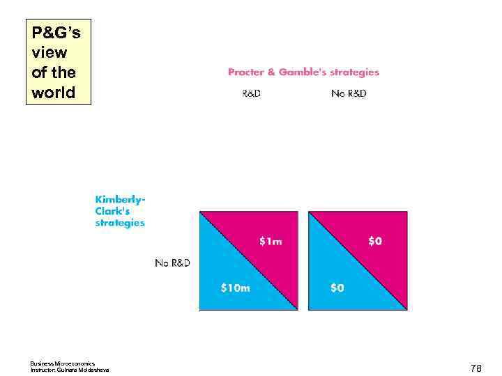 P&G’s view of the world Business Microeconomics Instructor: Gulnara Moldasheva 78 