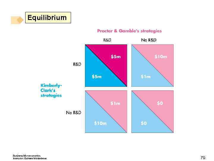 Equilibrium Business Microeconomics Instructor: Gulnara Moldasheva 79 