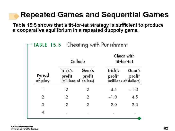 Repeated Games and Sequential Games Table 15. 5 shows that a tit-for-tat strategy is