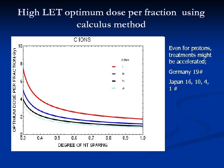 High LET optimum dose per fraction using calculus method Even for protons, treatments might