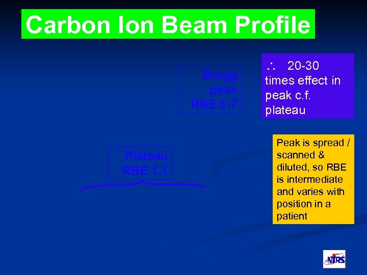 Carbon Ion Beam Profile Bragg peak RBE 5 -7 Plateau RBE 1. 1 20