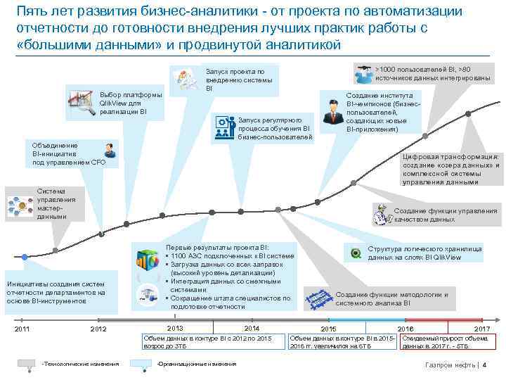 Пять лет развития бизнес-аналитики - от проекта по автоматизации отчетности до готовности внедрения лучших