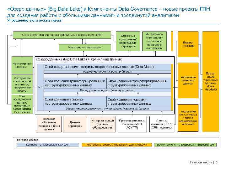  «Озеро данных» (Big Data Lake) и Компоненты Data Governance – новые проекты ГПН
