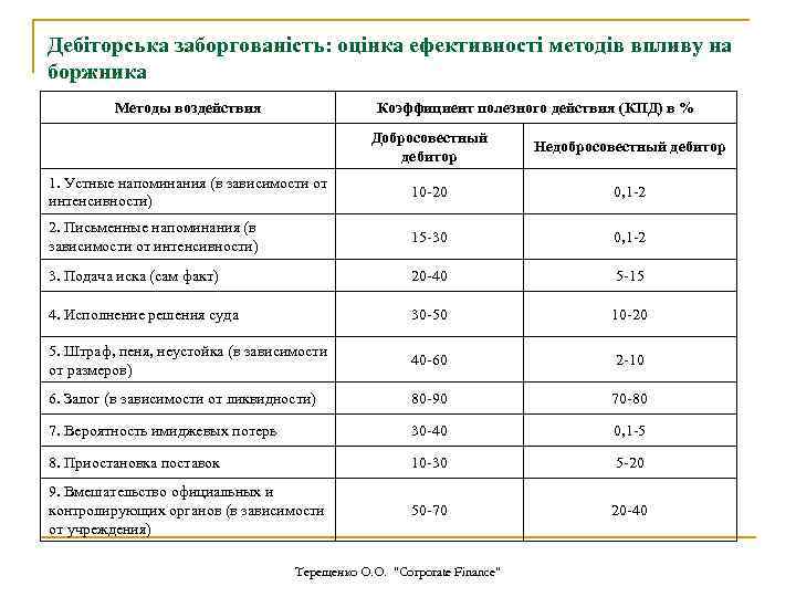 Дебіторська заборгованість: оцінка ефективності методів впливу на боржника Методы воздействия Коэффициент полезного действия (КПД)