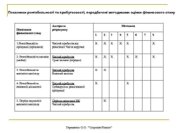 Показники рентабельності та прибутковості, передбачені методиками оцінки фінансового стану Показники фінансового стану Алгоритм розрахунку
