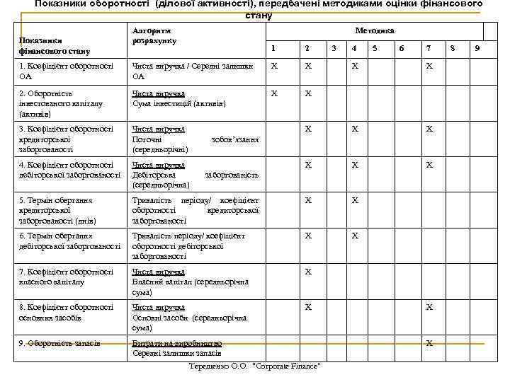 Показники оборотності (ділової активності), передбачені методиками оцінки фінансового стану Показники фінансового стану Алгоритм розрахунку