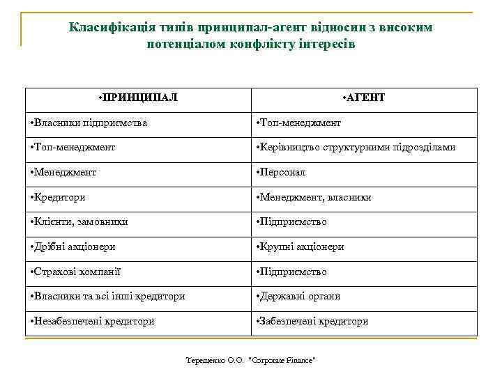 Класифікація типів принципал-агент відносин з високим потенціалом конфлікту інтересів • ПРИНЦИПАЛ • АГЕНТ •