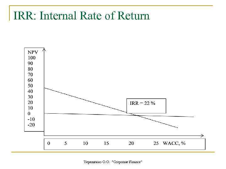 IRR: Internal Rate of Return Терещенко О. О. 