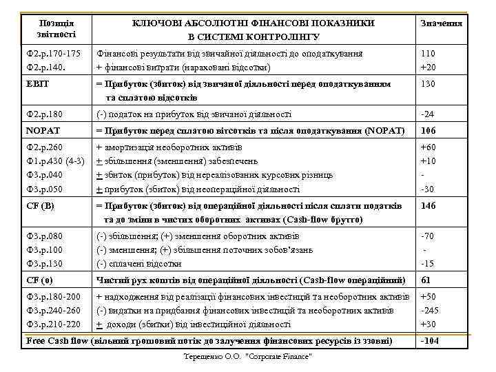 Позиція звітності КЛЮЧОВІ АБСОЛЮТНІ ФІНАНСОВІ ПОКАЗНИКИ В СИСТЕМІ КОНТРОЛІНГУ Значення Ф 2. р. 170