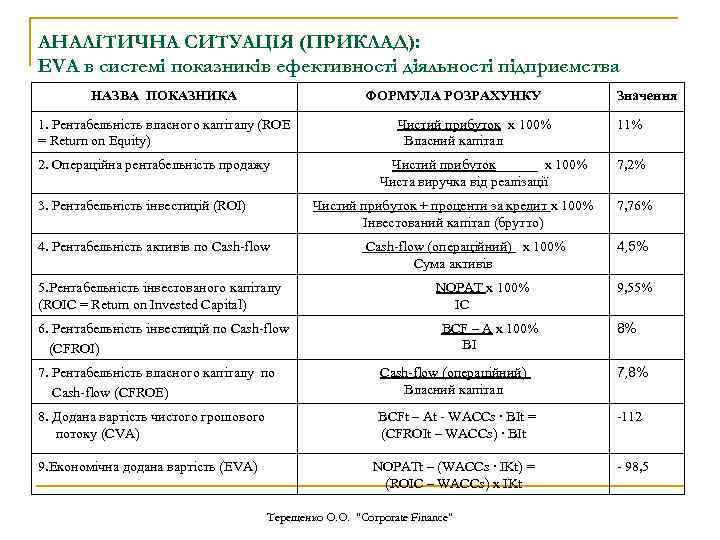 АНАЛІТИЧНА СИТУАЦІЯ (ПРИКЛАД): EVA в системі показників ефективності діяльності підприємства НАЗВА ПОКАЗНИКА ФОРМУЛА РОЗРАХУНКУ