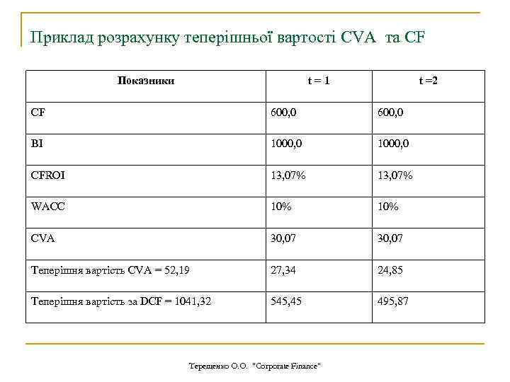Приклад розрахунку теперішньої вартості CVA та CF Показники t = 1 t =2 CF