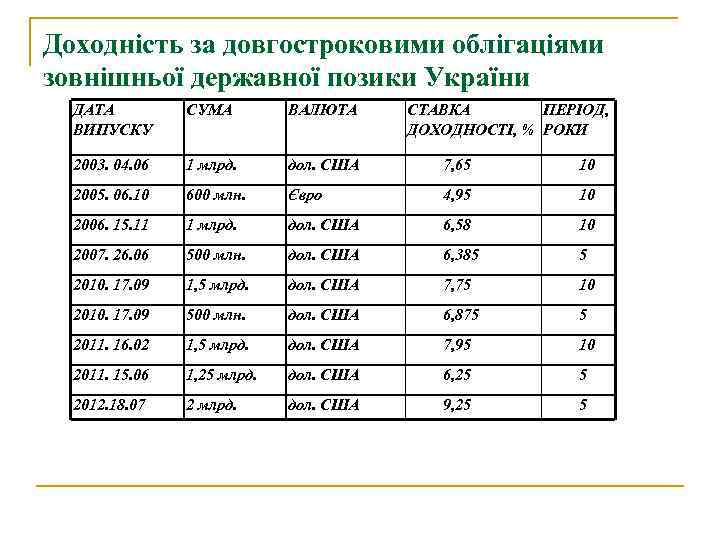 Доходність за довгостроковими облігаціями зовнішньої державної позики України ДАТА ВИПУСКУ СУМА ВАЛЮТА СТАВКА ПЕРІОД,