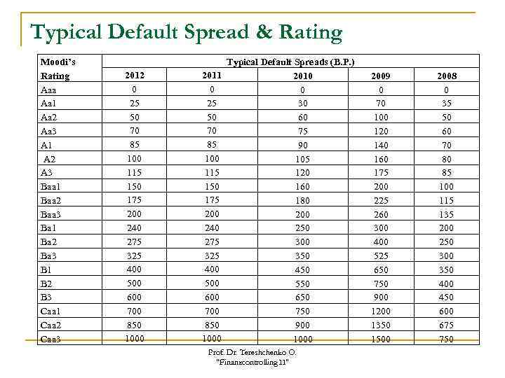 Typical Default Spread & Rating Moodi’s Rating Aaa Aa 1 Aa 2 Aa 3