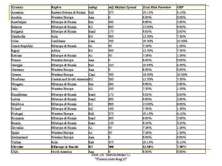 Country Region Armenia Austria Azerbaijan Belarus Bulgaria Cambodia Cuba Czech Republic Egypt Estonia France