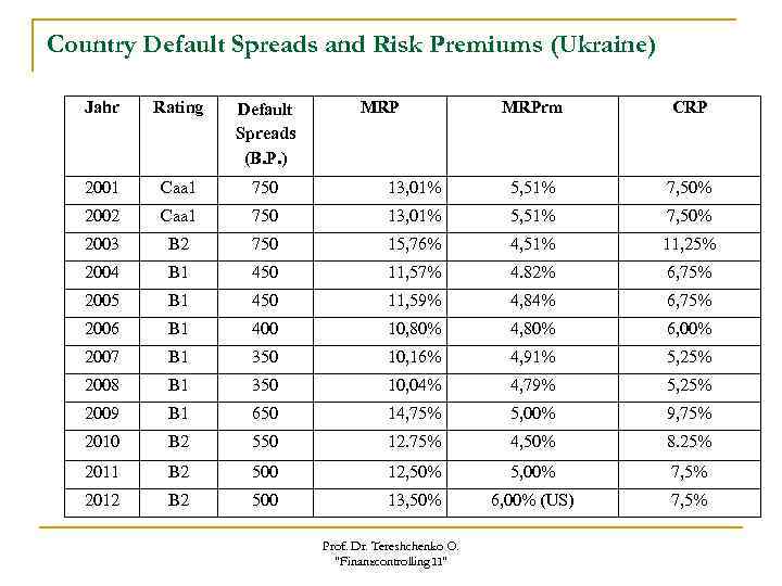 Country Default Spreads and Risk Premiums (Ukraine) Jahr Rating Default Spreads (B. P. )