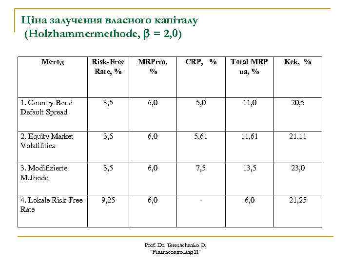 Ціна залучення власного капіталу (Holzhammermethode, = 2, 0) Метод Risk-Free Rate, % MRPrm, %