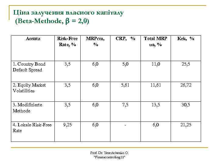 Ціна залучення власного капіталу (Beta-Methode, = 2, 0) Ansatz Risk-Free Rate, % MRPrm, %