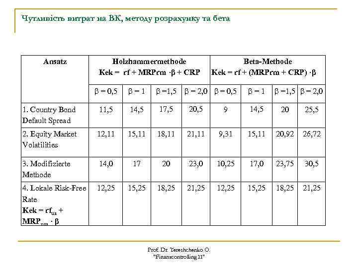 Чутливість витрат на ВК, методу розрахунку та бета Ansatz Holzhammermethode Kek = rf +