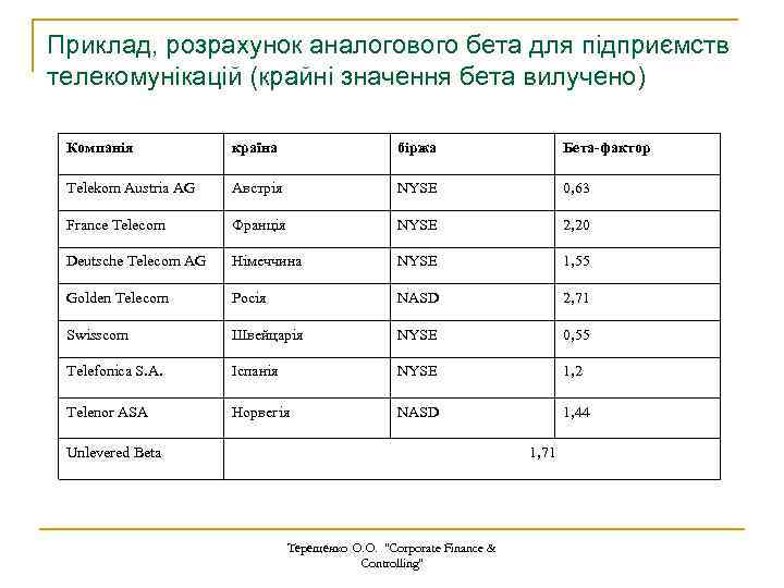 Приклад, розрахунок аналогового бета для підприємств телекомунікацій (крайні значення бета вилучено) Компанія країна біржа