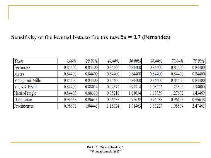 Sensitivity of the levered beta to the tax rate βu = 0. 7 (Fernandez)