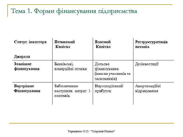 Тема 1. Форми фінансування підприємства Статус інвестора Позиковий Капітал Власний Капітал Реструктуризація активів Зовнішнє
