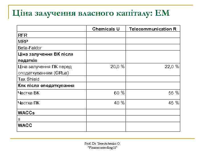 Ціна залучення власного капіталу: EM Chemicals U RFR MRP Beta-Faktor Цiна залучення ВК після