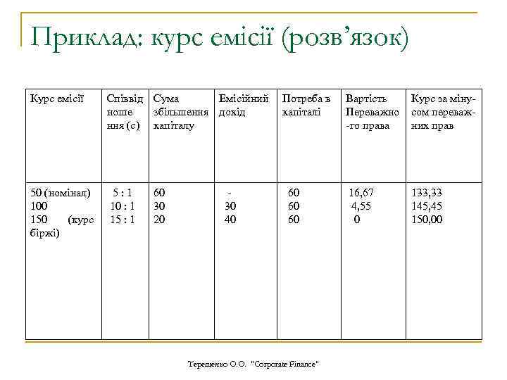 Приклад: курс емісії (розв’язок) Курс емісії Співвід Сума Емісійний Потреба в ноше збільшення дохід