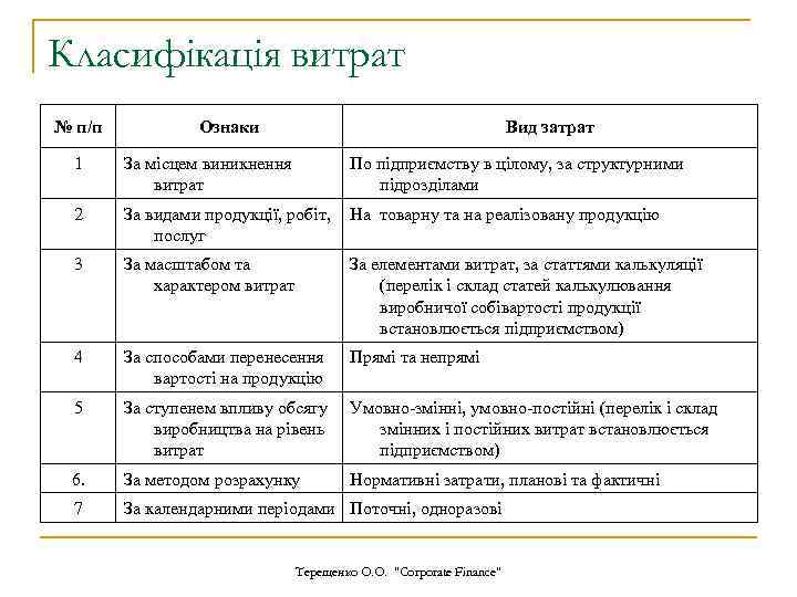Класифікація витрат № п/п Ознаки Вид затрат 1 За місцем виникнення витрат По підприємству