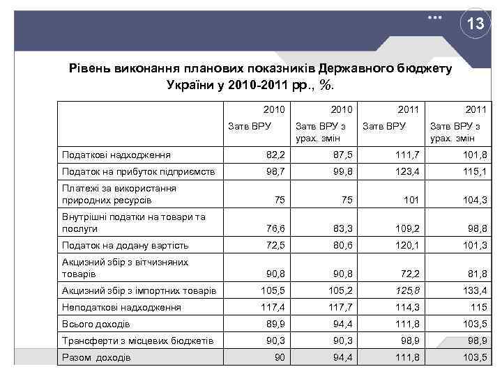 13 Рівень виконання планових показників Державного бюджету України у 2010 -2011 рр. , %.