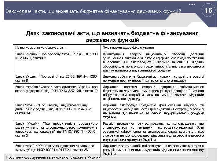 16 Законодавчі акти, що визначать бюджетне фінансування державних функцій Деякі законодавчі акти, що визначать