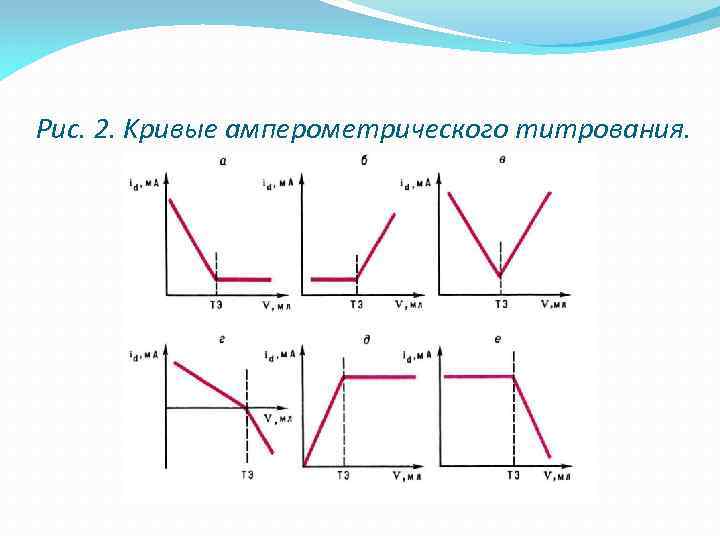 Pис. 2. Kривые амперометрического титрования. 