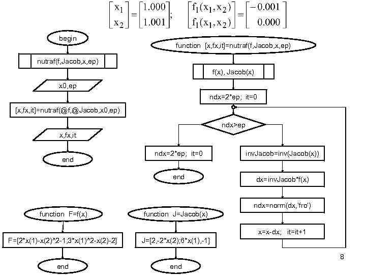 begin function [x, fx, it]=nutraf(f, Jacob, x, ep) f(x), Jacob(x) x 0, ep ndx=2*ep;